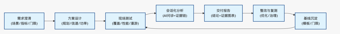 交付闭环示意