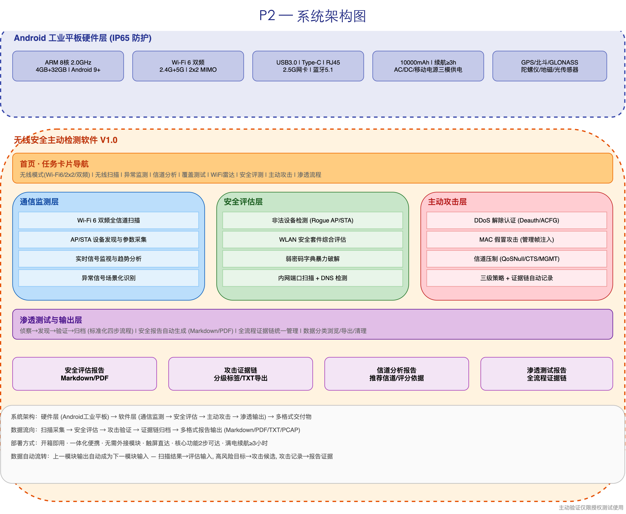 系统架构：工业平板硬件层与无线安全检测软件分层能力