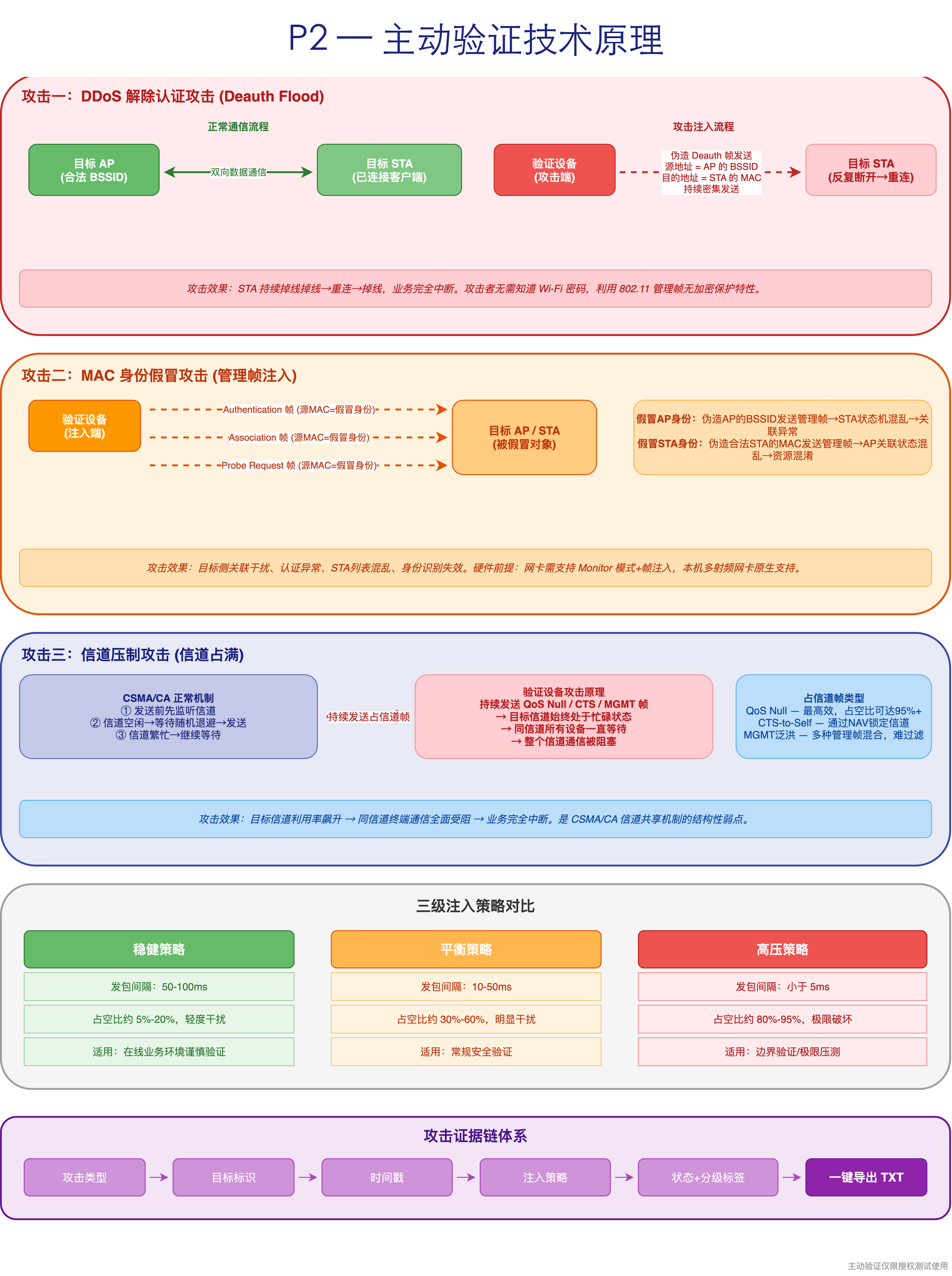 主动验证原理：Deauth / MAC 假冒 / 信道压制与证据链体系
