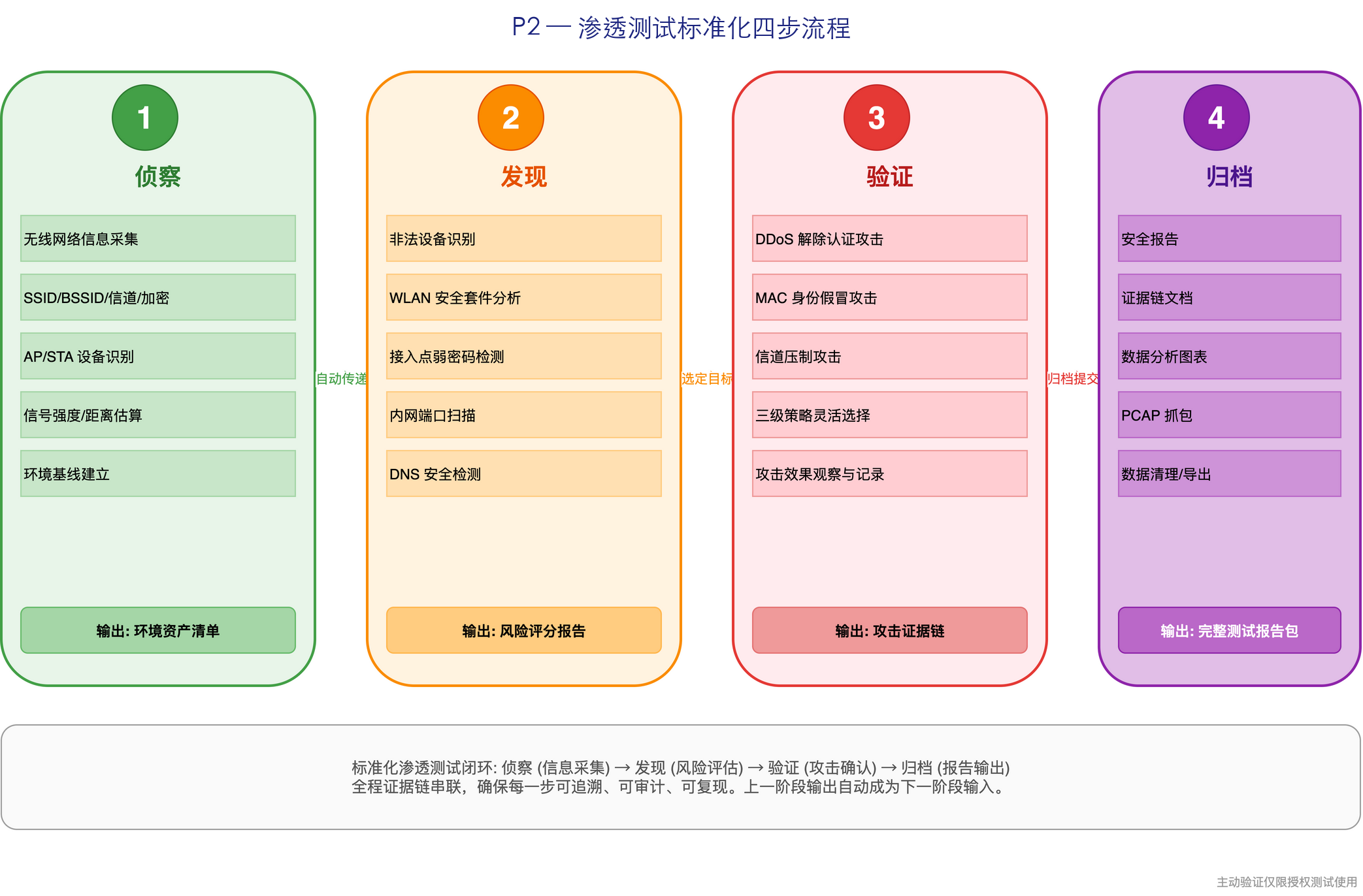 渗透四步流程：侦察 → 发现 → 验证 → 归档的标准化流程