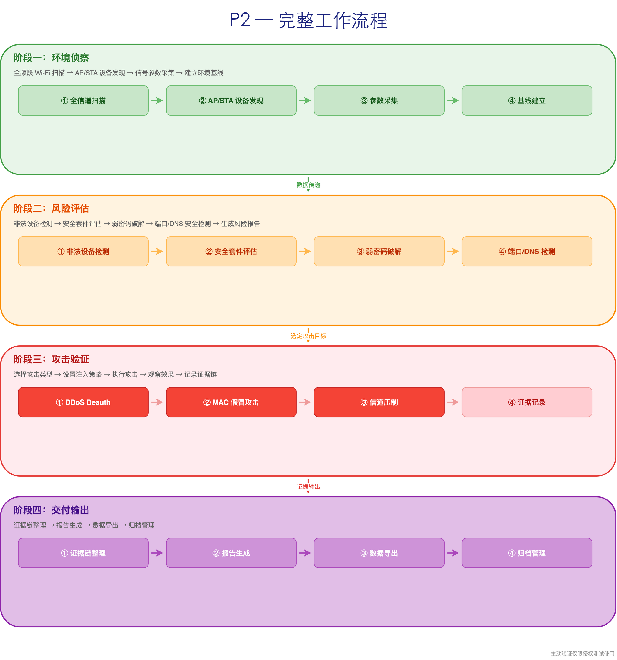 完整工作流程：扫描、评估、验证到报告输出的端到端路径