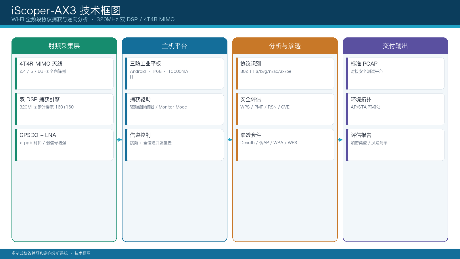 技术架构：多射频捕获与处理通路示意