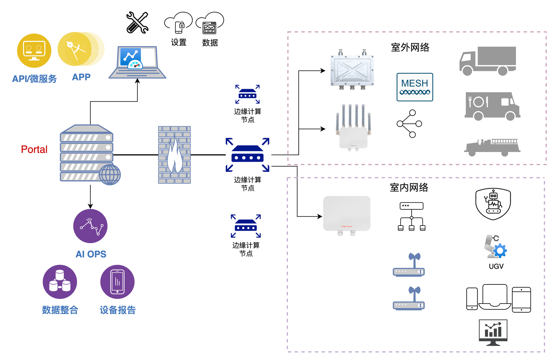 总体应用架构：现场终端与固定探针经边缘接入层回传，平台完成数据整合与指标入库，通过 API / 微服务向上支撑 Portal、APP 与 AIOps 联动。
