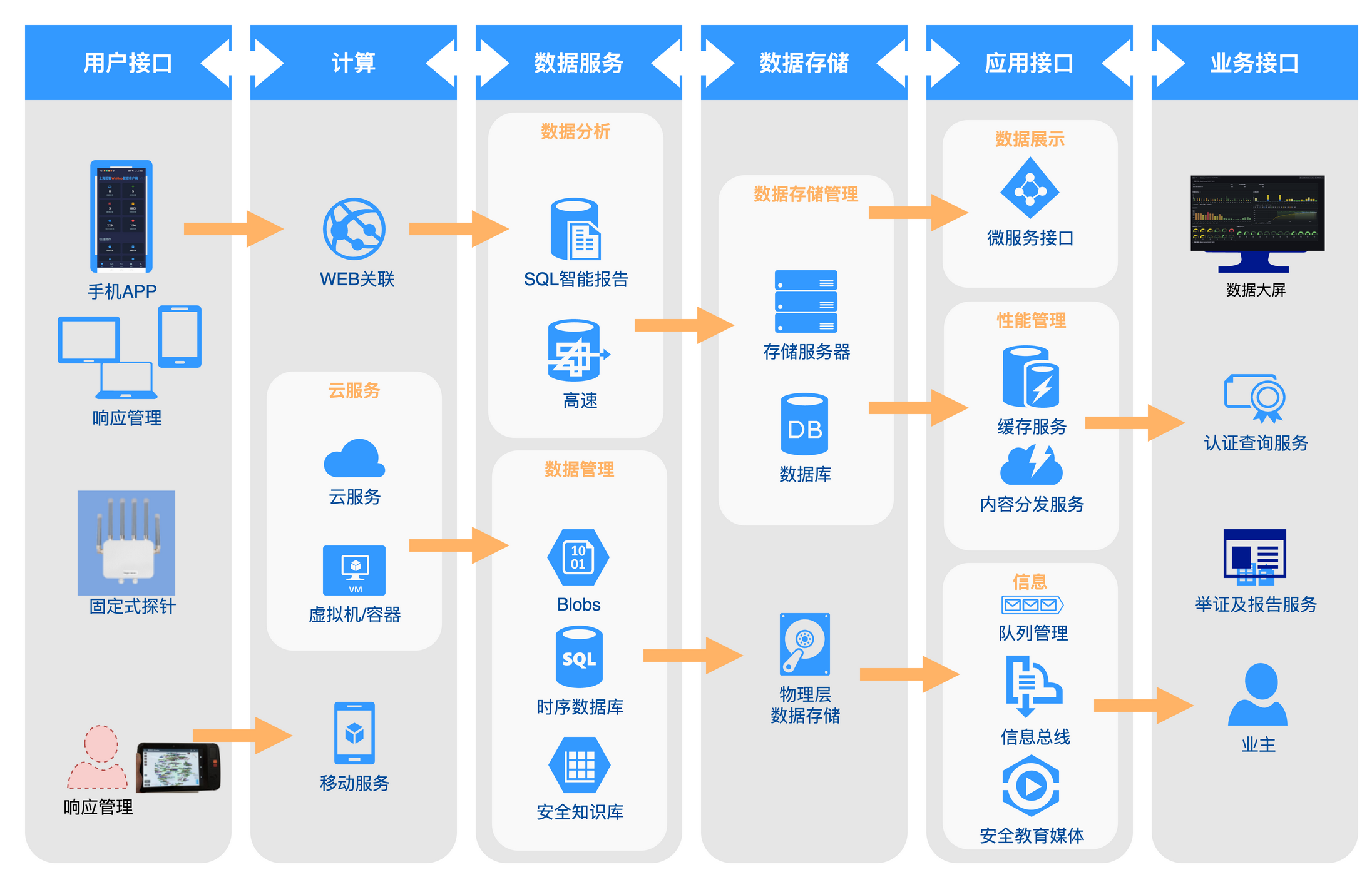 集中监测与安全服务架构：覆盖数据接入、存储与分析、响应管理、报告与展示的完整服务链路，面向集中运维与安全服务交付。
