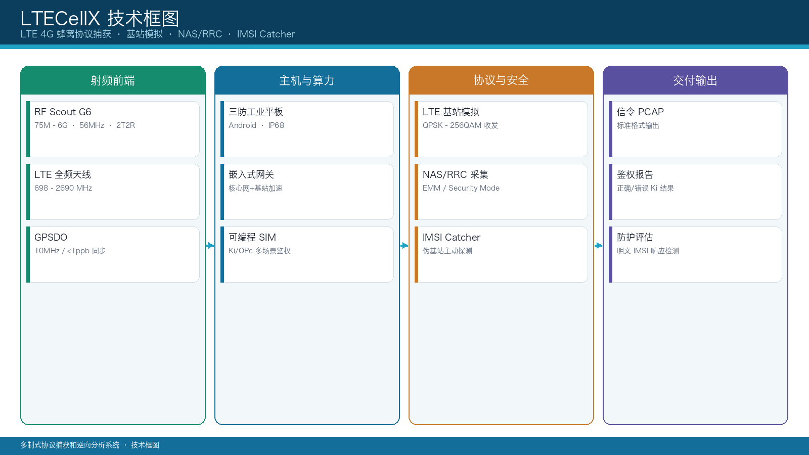 技术框图：LTE 信令与模拟架构