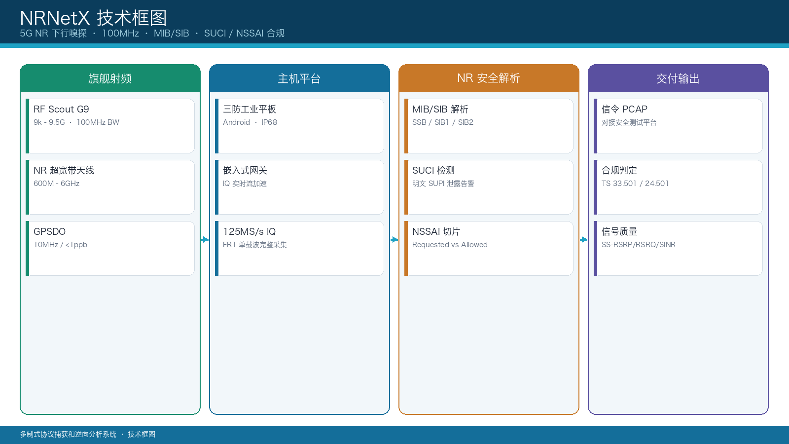 技术框图：NR 嗅探与合规架构