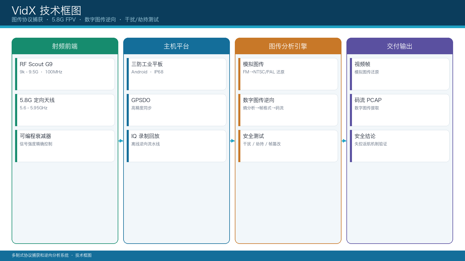 技术框图：图传捕获与逆向架构